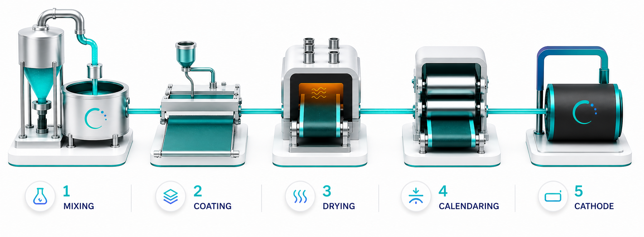 Crystron simplified five-step cathode manufacturing process